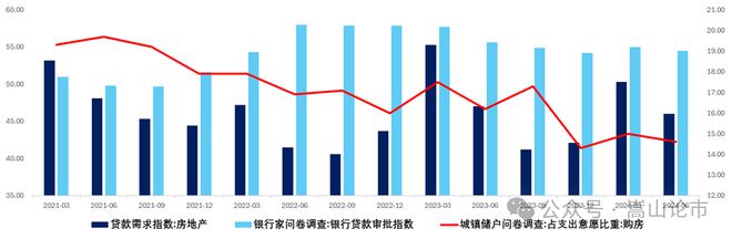 地产融资终于回暖(图14)