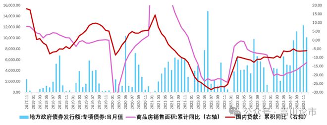 地产融资终于回暖(图13)