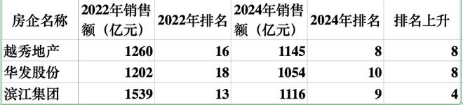 Pg电子：地产大洗牌太残酷(图3)