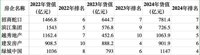 Pg电子：地产大洗牌太残酷(图6)