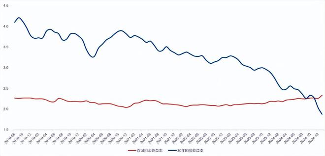 郭磊：几大指标出现积极变化房产租金收益率已超30年期国债收益率(图5)