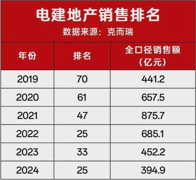 巨亏的电建地产要过穷日子了…(图2)