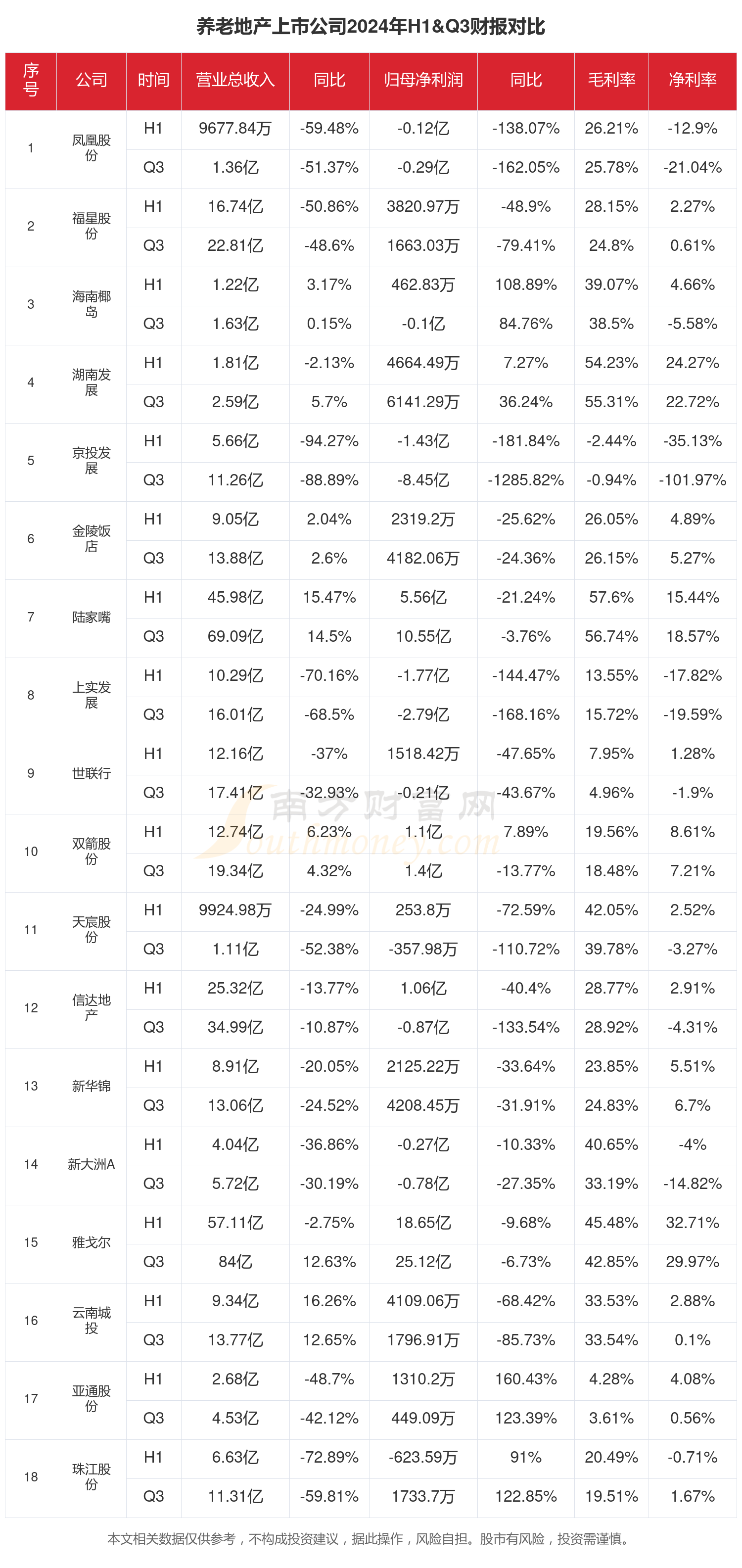 养老地产行业现状：2024年前三季度相关上市公司财报对比(图1)
