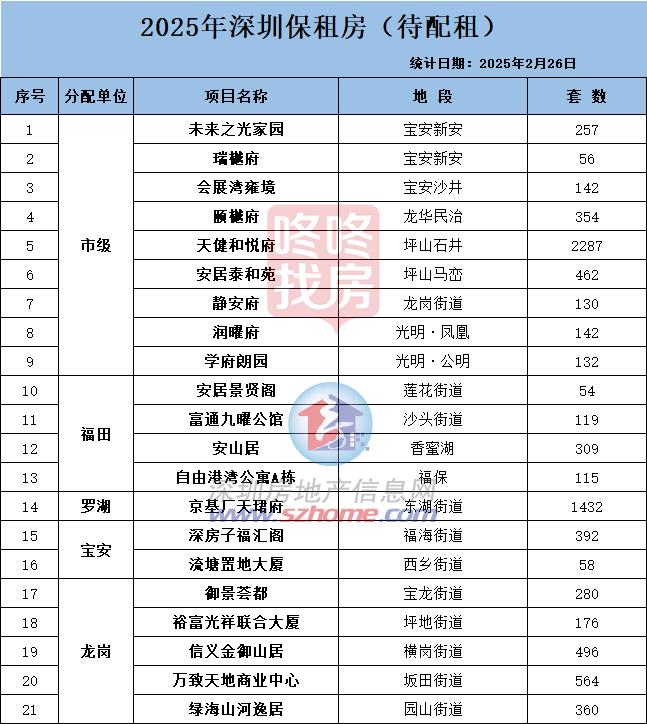 吐血整理深圳最全保障房项目建议收藏(图2)