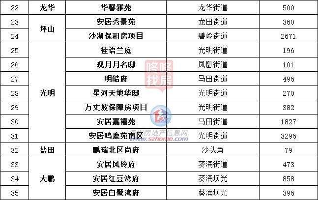 吐血整理深圳最全保障房项目建议收藏(图3)