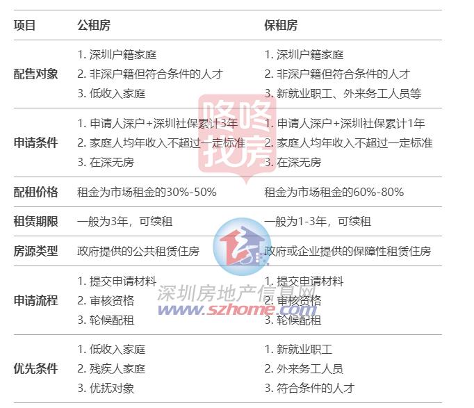 吐血整理深圳最全保障房项目建议收藏