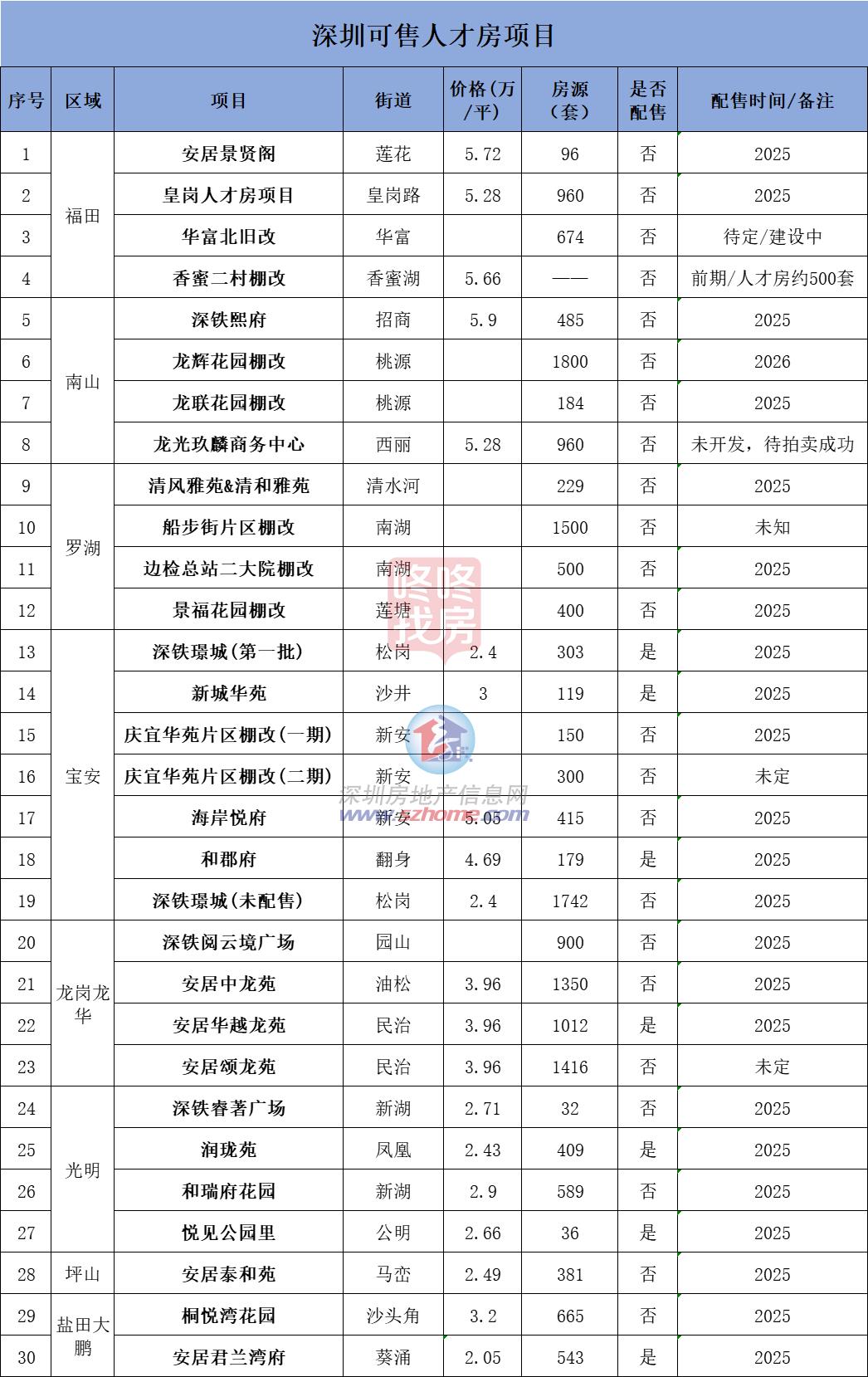 吐血整理深圳最全保障房项目建议收藏(图7)