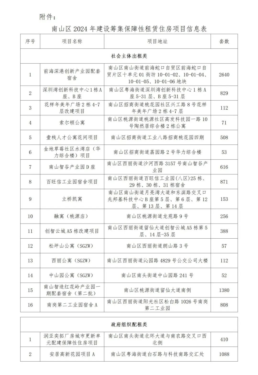 吐血整理深圳最全保障房项目建议收藏(图4)
