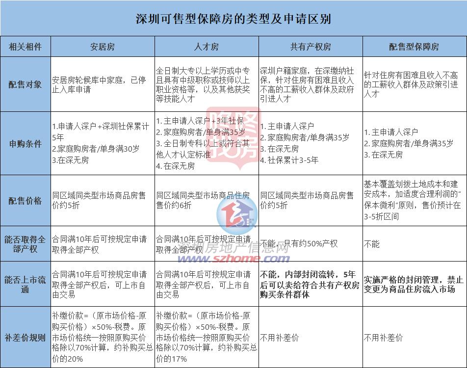 吐血整理深圳最全保障房项目建议收藏(图5)