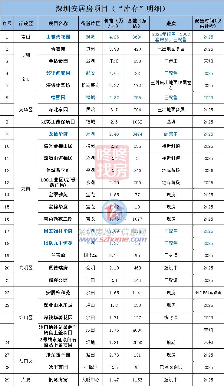 吐血整理深圳最全保障房项目建议收藏(图6)