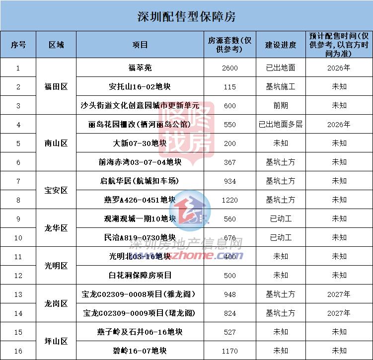 吐血整理深圳最全保障房项目建议收藏(图8)