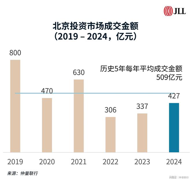 Pg电子平台：北京商业地产投资市场2024年回顾及2025年展望
