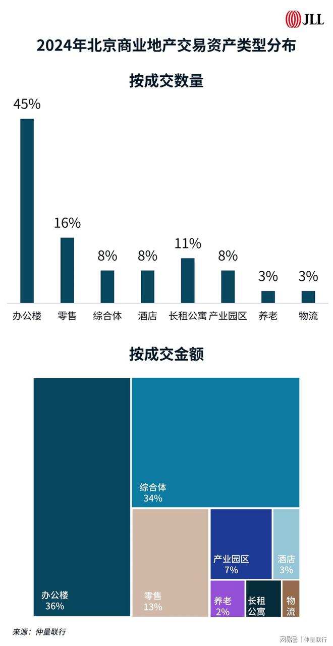 Pg电子平台：北京商业地产投资市场2024年回顾及2025年展望(图2)