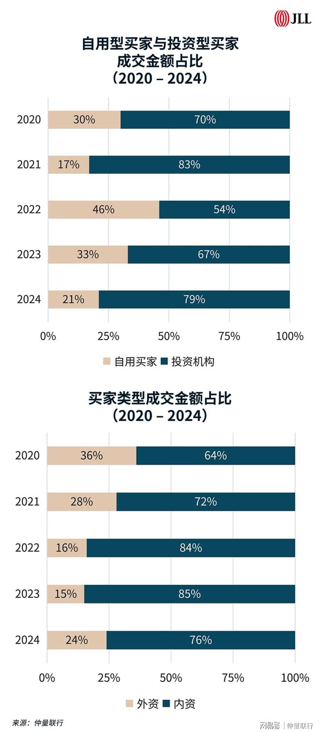 Pg电子平台：北京商业地产投资市场2024年回顾及2025年展望(图3)