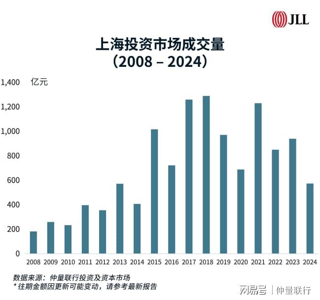 上海商业地产投资市场2024年回顾及2025年展望