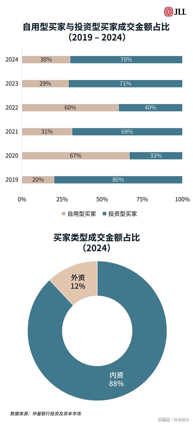 上海商业地产投资市场2024年回顾及2025年展望(图2)