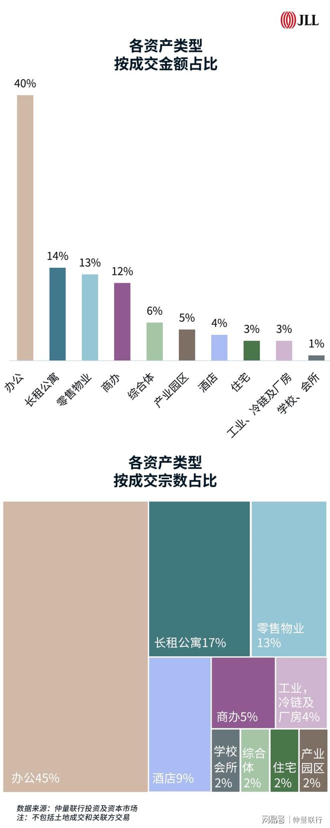 上海商业地产投资市场2024年回顾及2025年展望(图3)