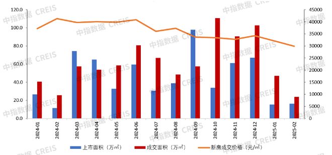 大湾区2025年1-2月广州房地产企业销售业绩排行榜