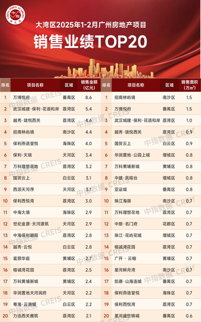 大湾区2025年1-2月广州房地产企业销售业绩排行榜(图4)