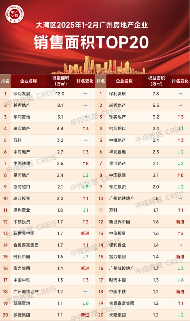 大湾区2025年1-2月广州房地产企业销售业绩排行榜(图3)