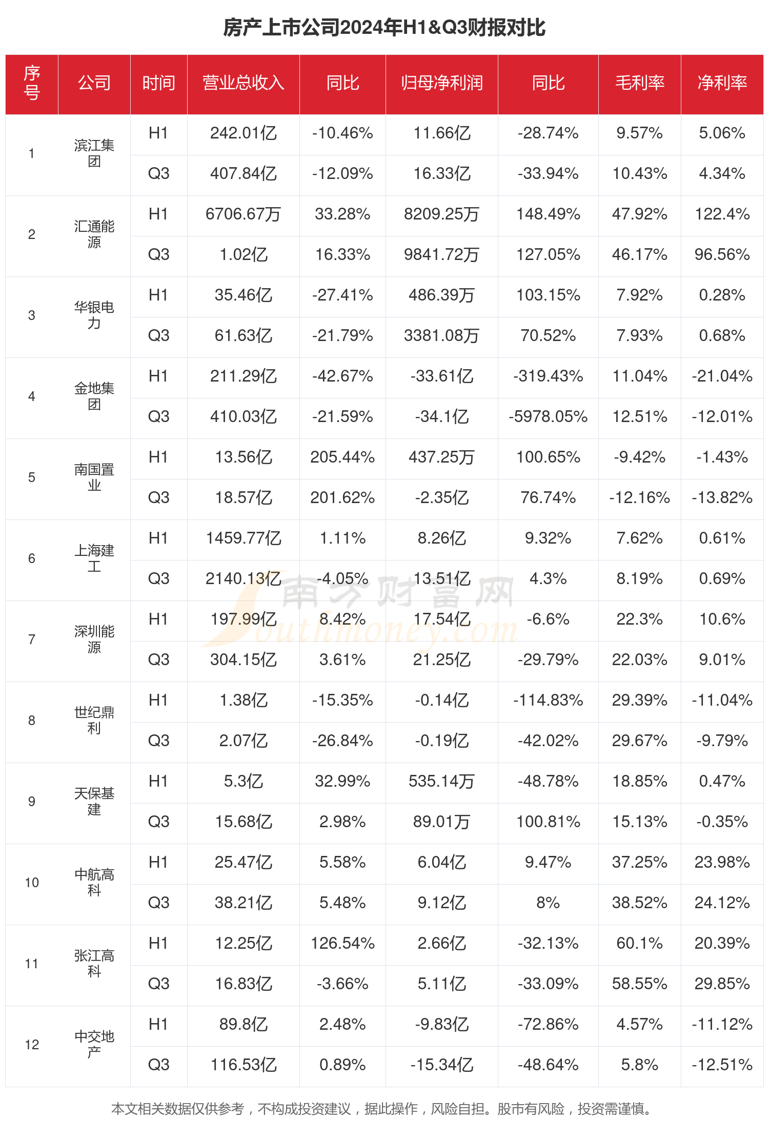 房产行业上市公司现状如何（2024年前三季度）(图1)