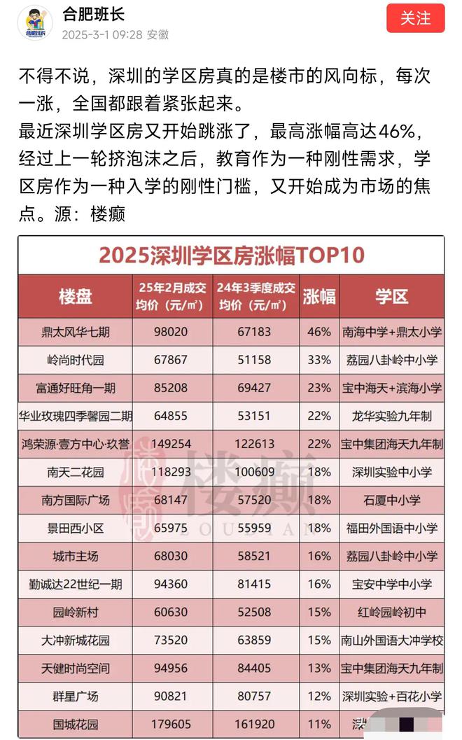 楼市大风云深圳楼市太燃了学区房涨幅来了最高涨幅46%(图1)