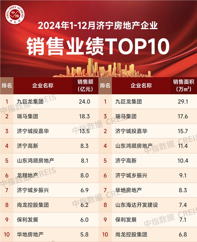 2024年1-12月济宁房地产企业销售业绩TOP10(图2)
