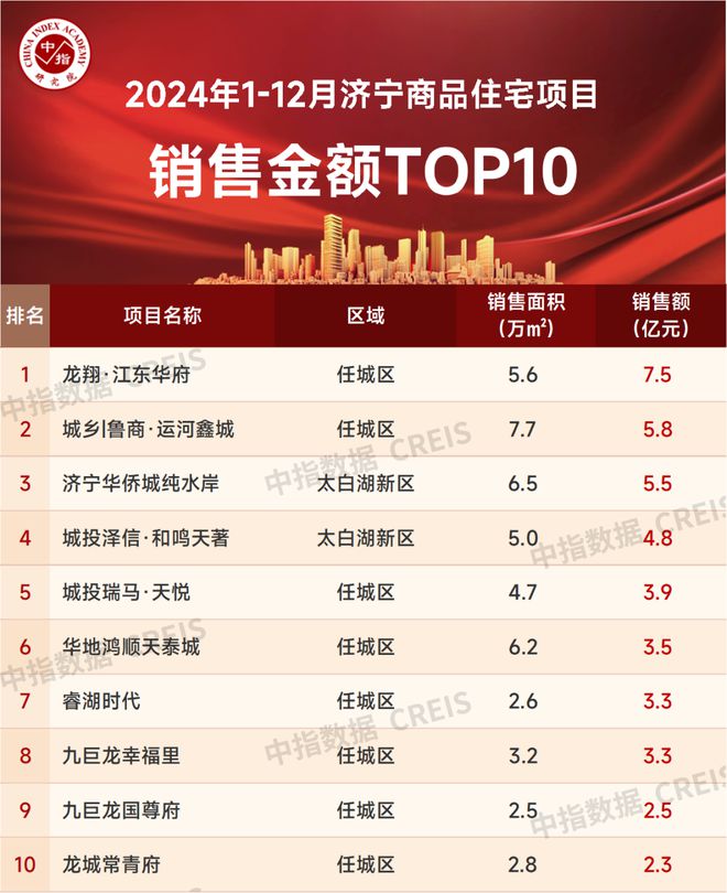 2024年1-12月济宁房地产企业销售业绩TOP10(图3)