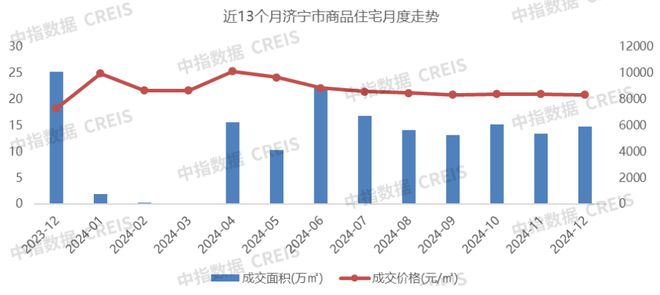2024年1-12月济宁房地产企业销售业绩TOP10(图5)
