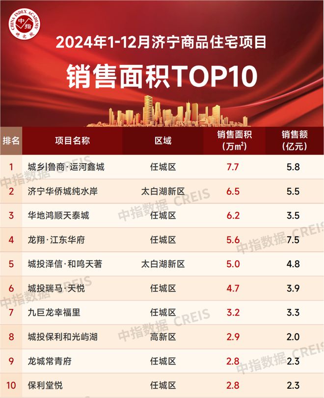 2024年1-12月济宁房地产企业销售业绩TOP10(图4)