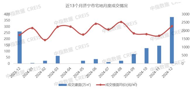 2024年1-12月济宁房地产企业销售业绩TOP10(图6)