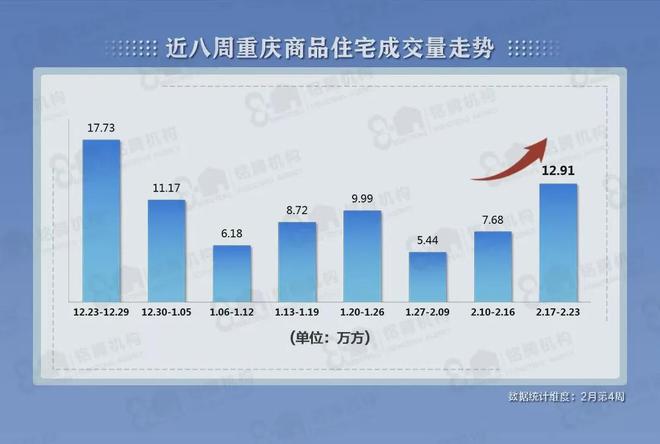 沪深楼市可能涨50%重庆楼市小阳春房价或上涨刚需买房小心了(图2)