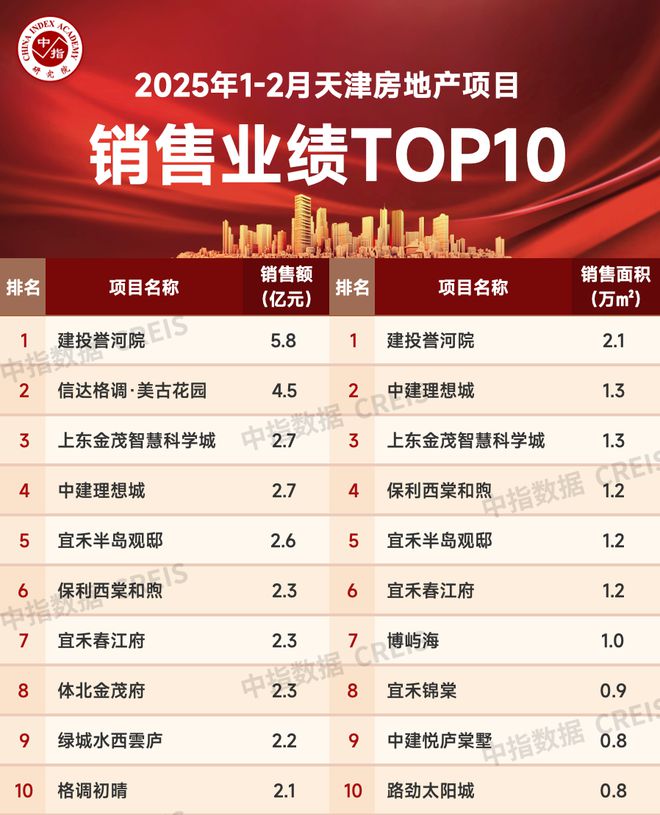 2025年1-2月天津房地产企业销售业绩TOP10(图2)