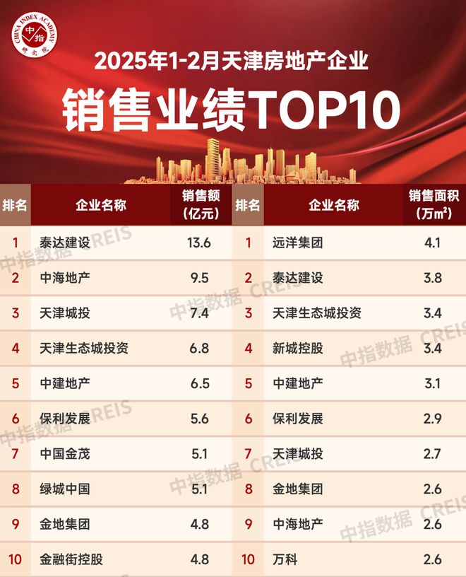 2025年1-2月天津房地产企业销售业绩TOP10(图1)