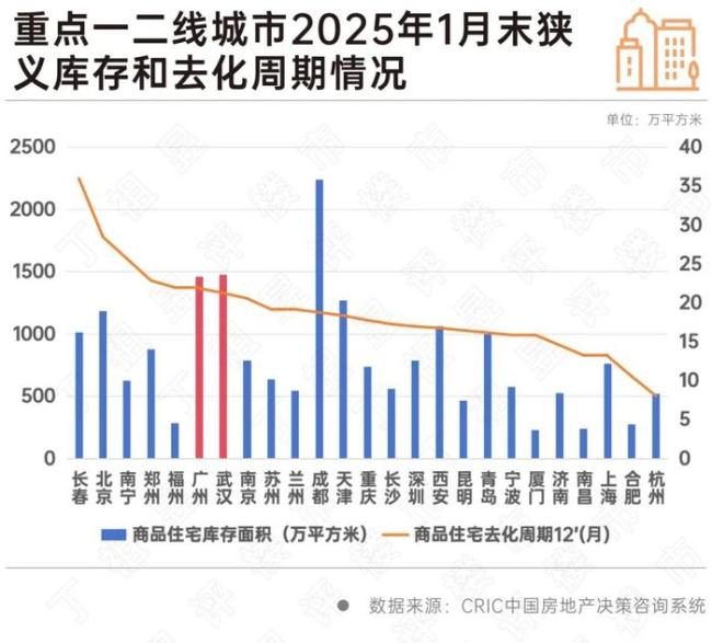 50个重点城市库存同比下降11%楼市去库存成效显著(图2)