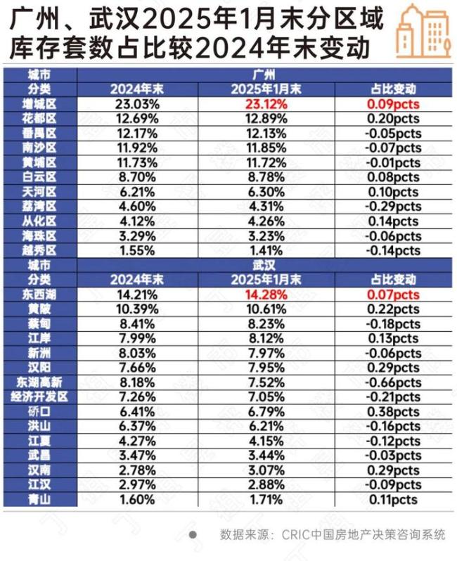 50个重点城市库存同比下降11%楼市去库存成效显著(图3)