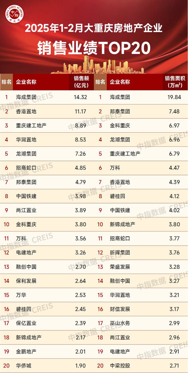 2025年1-2月重庆房地产企业销售业绩TOP20(图2)