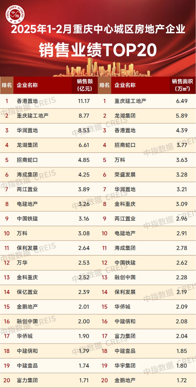 2025年1-2月重庆房地产企业销售业绩TOP20