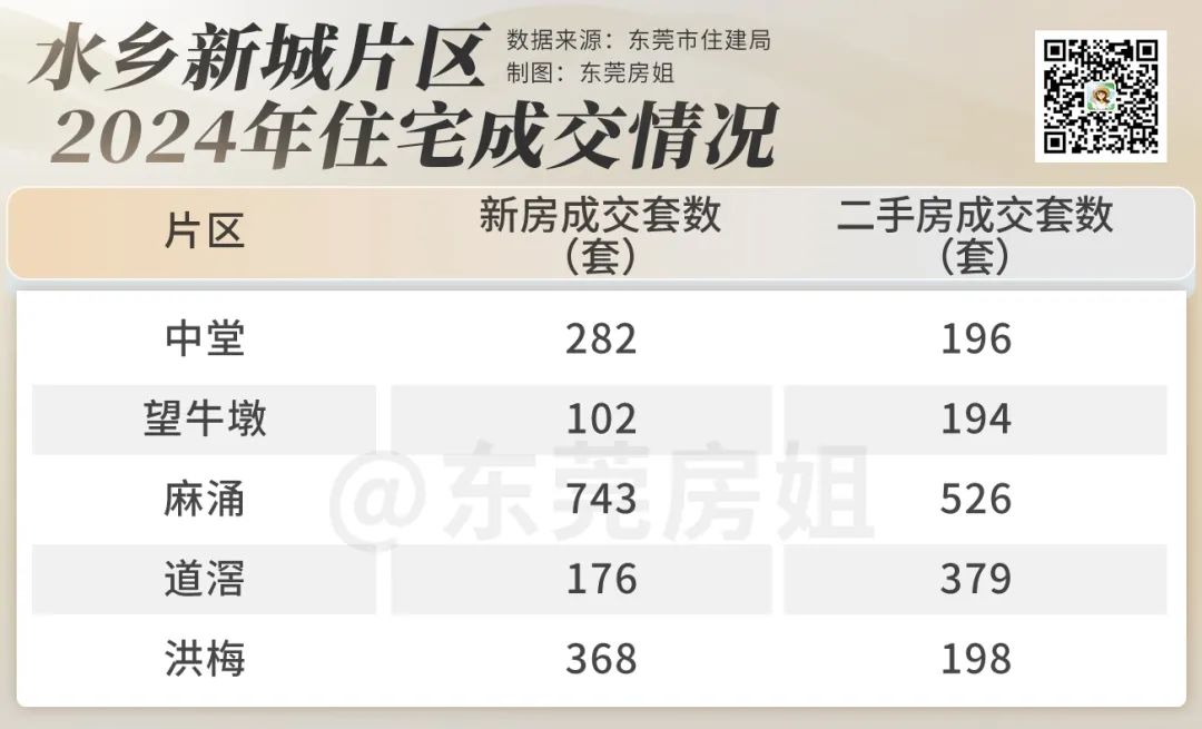 5盘售价9000+元平！东莞水乡楼市彻底卷麻了(图2)