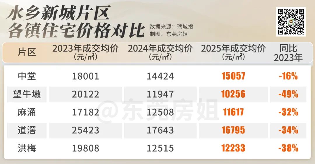 5盘售价9000+元平！东莞水乡楼市彻底卷麻了(图3)