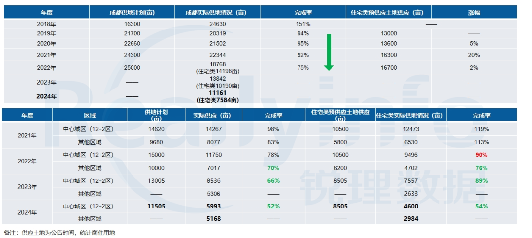 2024年诞生13宗2万元㎡+地块住宅单项目预售均价破7万