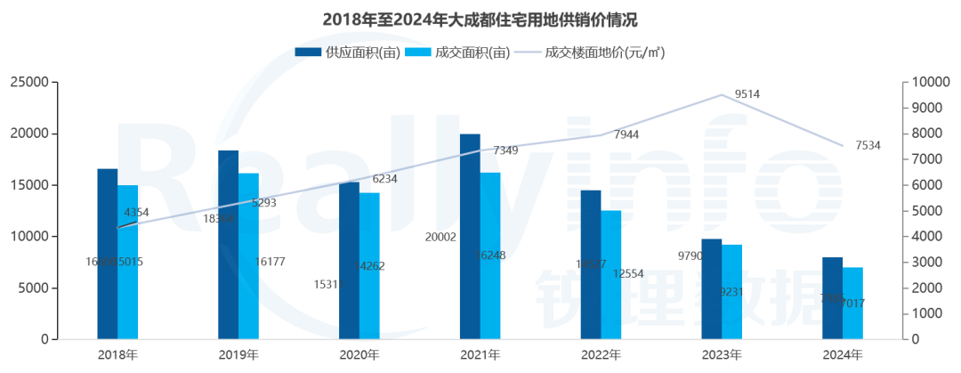 2024年诞生13宗2万元㎡+地块住宅单项目预售均价破7万(图3)