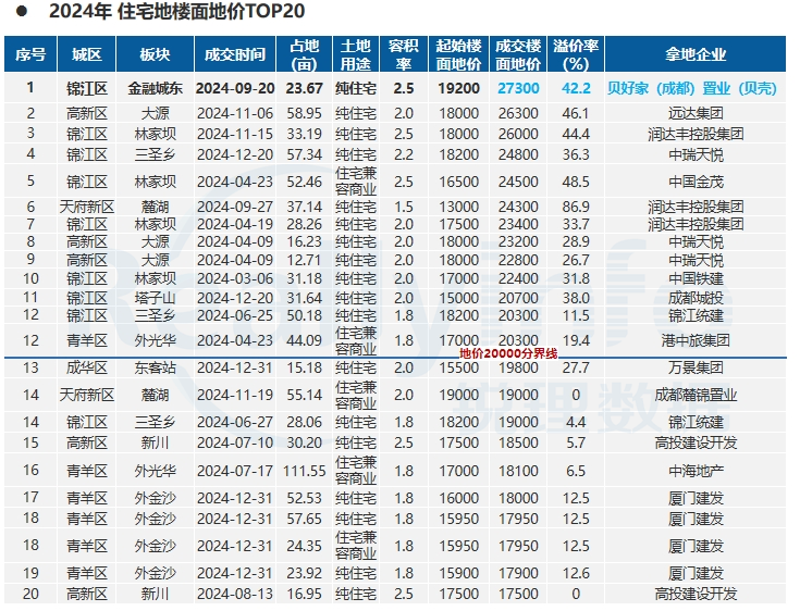2024年诞生13宗2万元㎡+地块住宅单项目预售均价破7万(图4)