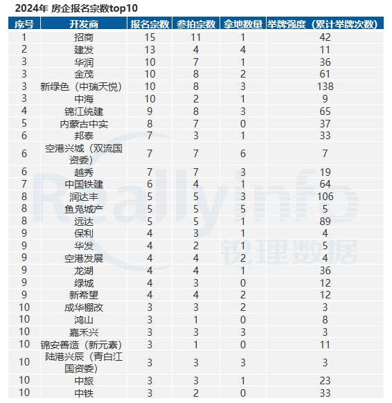 2024年诞生13宗2万元㎡+地块住宅单项目预售均价破7万(图5)