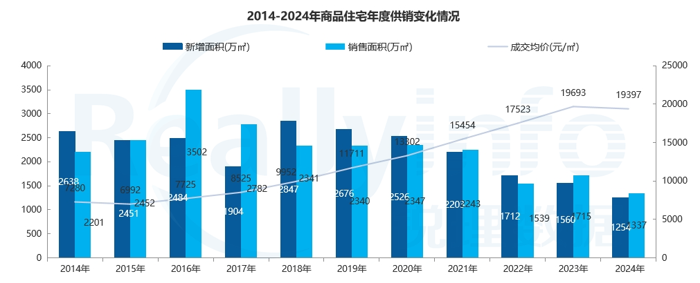 2024年诞生13宗2万元㎡+地块住宅单项目预售均价破7万(图7)