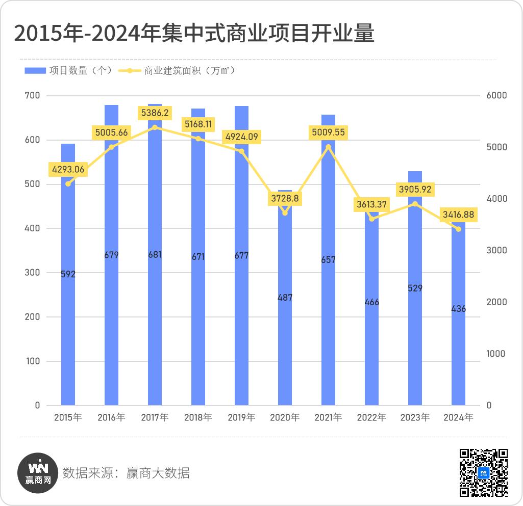 430+个！2024年新开业项目透露了这些最新行业趋势