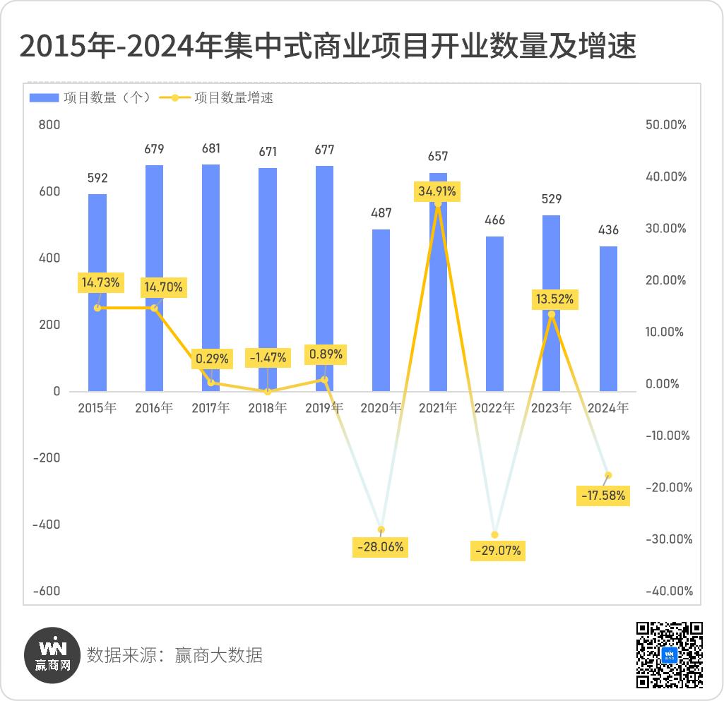 430+个！2024年新开业项目透露了这些最新行业趋势(图3)