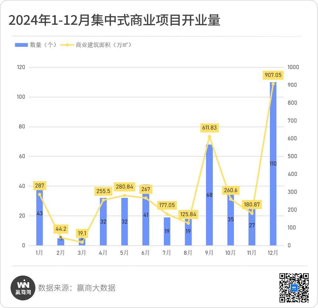430+个！2024年新开业项目透露了这些最新行业趋势(图2)
