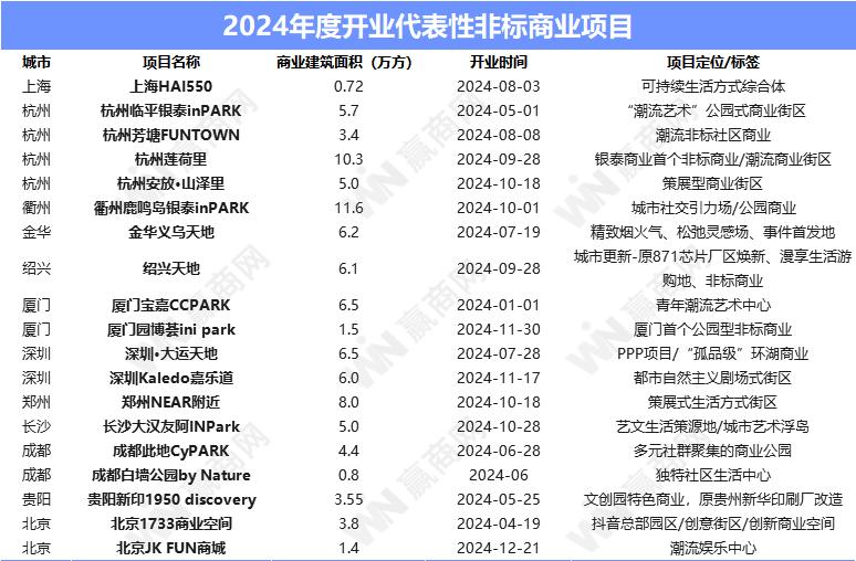 430+个！2024年新开业项目透露了这些最新行业趋势(图16)