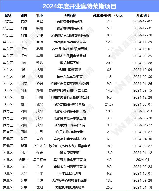 430+个！2024年新开业项目透露了这些最新行业趋势(图15)